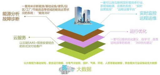 智能化與互聯(lián)網(wǎng)技術(shù) 構(gòu)筑建筑綠色節(jié)能的智慧基石